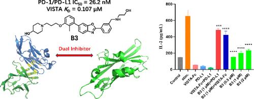 Discovery of Benzo[d]oxazoles as Novel Dual Small-Molecule Inhibitors Targeting PD-1/PD-L1 and VISTA Pathway