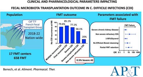 Impact of Clinical and Pharmacological Parameters on Faecal Microbiota Transplantation Outcome in Clostridioides difficile Infections: Results of a 5-Year French National Survey