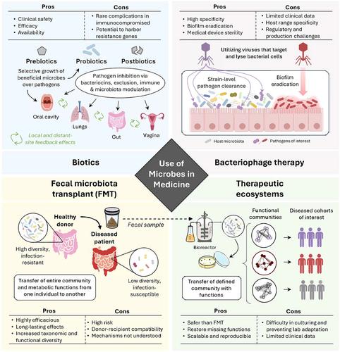 Microbes as medicine