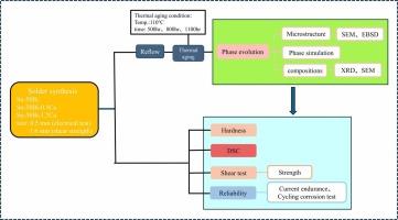 Microstructure of ternary Sn-Bi-xCu alloy on mechanical properties, current endurance and corrosion morphology via cycling corrosion test