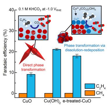 Spatiotemporal active phase evolution for CO2 electrocatalysis