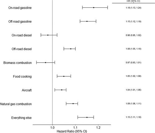 Prenatal Exposure to Source-Specific Fine Particulate Matter and Autism Spectrum Disorder