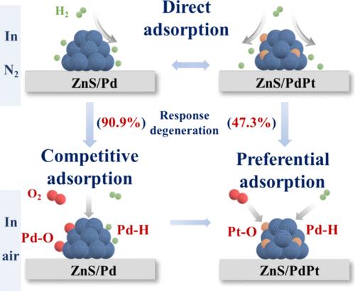 Inhibiting Emulative Oxygen Adsorption via Introducing Pt-Segregated Sites into the Pd Surface for Enhanced H2 Sensing in Air