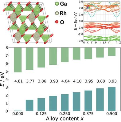 Rhodium-Alloyed Beta Gallium Oxide Materials: New Type Ternary Ultra-Wide Bandgap Semiconductors