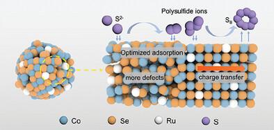 Partially Amorphous Ru-Doped CoSe Nanoparticles with Optimized Intermediates Adsorption for Highly Efficient Sulfur Oxidation Reaction