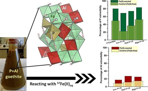 Fe(II)-Catalyzed Recrystallization Drives Phosphorus and Aluminum Release from Goethite.