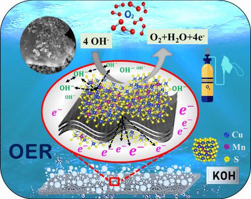 Unlocking the Electrocatalytic Behavior of Cu<sub>2</sub>MnS<sub>2</sub> Nanoflake-Anchored rGO for the Oxygen Evolution Reaction in an Alkaline Medium.