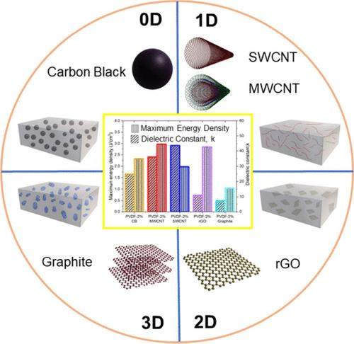 Tuning Dielectric Properties with Nanofiller Dimensionality in Polymer Nanocomposites