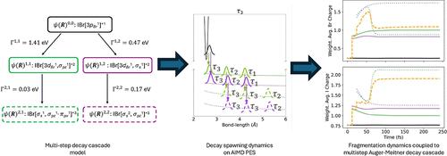 Quantum Molecular Charge-Transfer Model for Multistep Auger-Meitner Decay Cascade Dynamics.