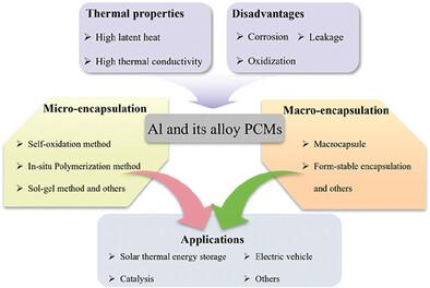 Characteristics, Encapsulation Strategies, and Applications of Al and Its Alloy Phase Change Materials for Thermal Energy Storage: A Comprehensive Review