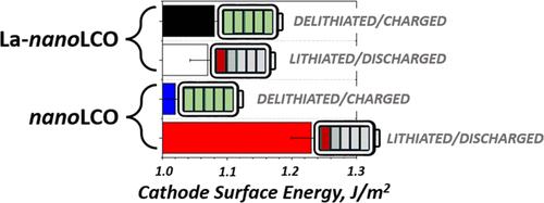 Enhanced Thermodynamic Stability of Delithiated Nano-LiCoO2 by Lanthanum Doping