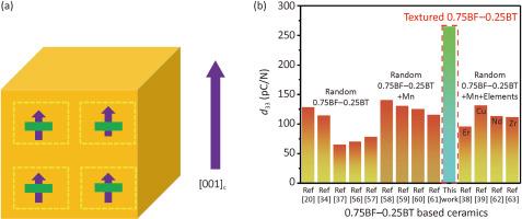 Advancing piezoelectricity and excellent thermal stability: <001>-textured 0.75BF–0.25BT lead-free ceramics for high temperature applications