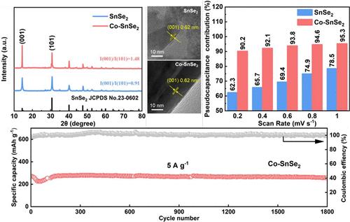 Tuning Crystalline Preferred Orientation of SnSe2 Anode by Co-doping to Enhance Pseudocapacitive Behaviors for High-Performance Sodium Storage