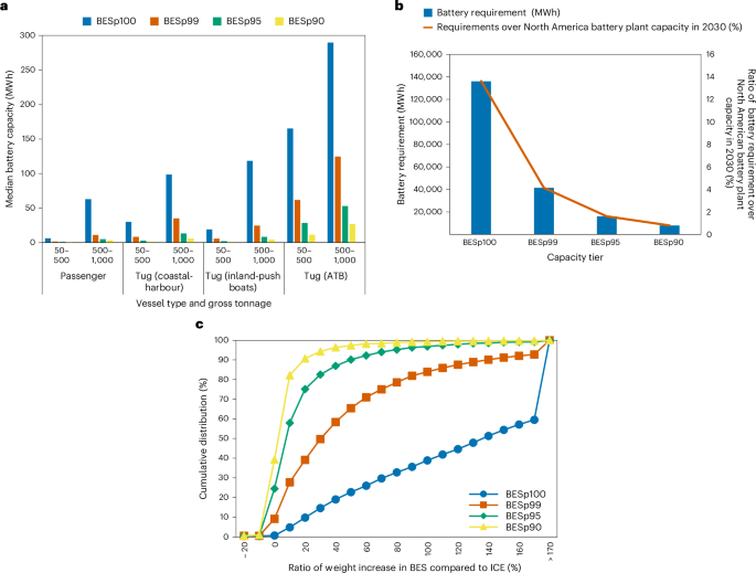 Exploring the cost and emissions impacts, feasibility and scalability of battery electric ships