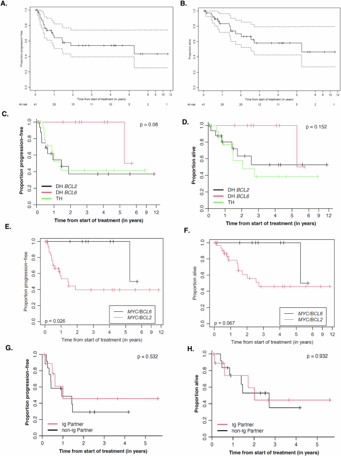 Limited stage high grade B-cell lymphoma with MYC, BCL2 and/or BCL6 rearrangements: BCL2 rearrangements drives the poor outcomes