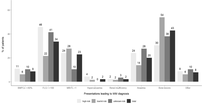 Patterns of progression in a contemporary cohort of 447 patients with smoldering multiple myeloma