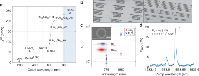 InGaP χ(2) integrated photonics platform for broadband, ultra-efficient nonlinear conversion and entangled photon generation