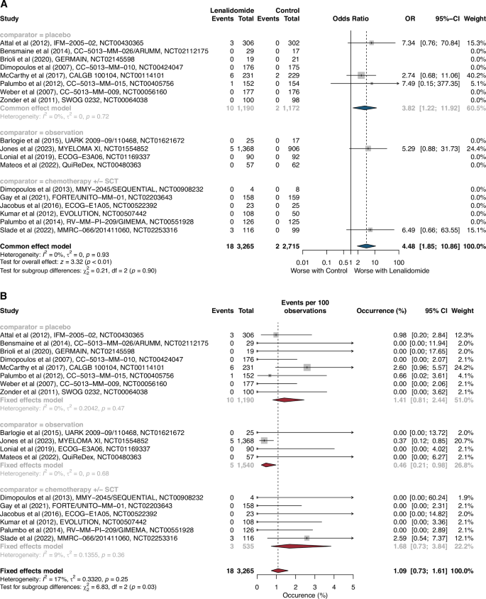 Acute lymphoblastic leukemia in patients treated with lenalidomide for multiple myeloma: a safety meta-analysis of randomized controlled trials combined with a retrospective study of the WHO’s pharmacovigilance database