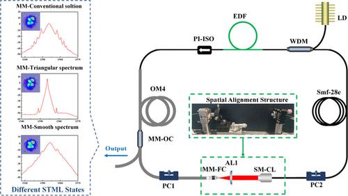 Spatiotemporal Mode-Locked Multimode Soliton Fiber Laser Based on a Spatial Alignment Structure