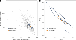 Grassland communities rapidly respond to climate change to settle climatic debts