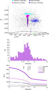 Young asteroid families as the primary source of meteorites