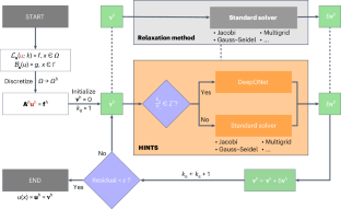 Blending neural operators and relaxation methods in PDE numerical solvers