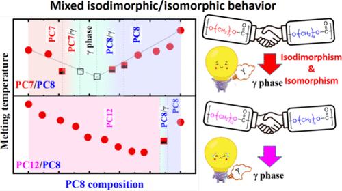 Mixed Isodimorphic/Isomorphic Crystallization in Aliphatic Random Copolycarbonates