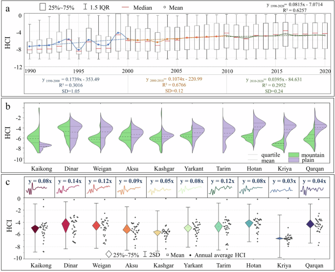 Climate warming positively affects hydrological connectivity of typical inland river in arid Central Asia