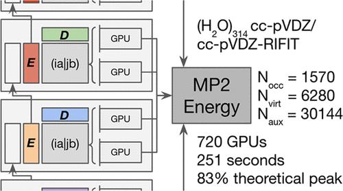 An Efficient RI-MP2 Algorithm for Distributed Many-GPU Architectures