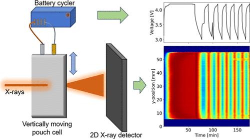 In Operando Evaluation of Heterogeneity Development in Fast-Cycled Single-Layer Pouch Cells