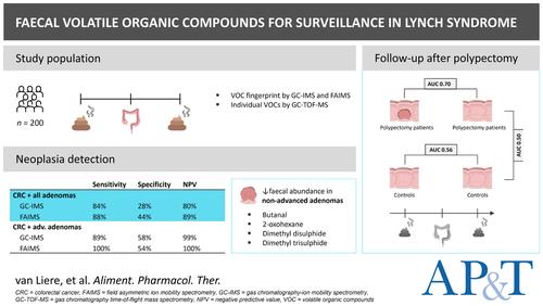 Faecal Volatile Organic Compounds to Detect Colorectal Neoplasia in Lynch Syndrome—A Prospective Longitudinal Multicentre Study