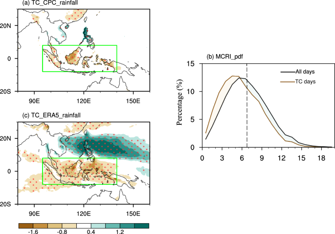 Western North Pacific tropical cyclones suppress Maritime Continent rainfall