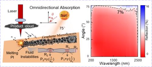 Graphene Microflower by Photothermal Marangoni-Induced Fluid Instability for Omnidirectional Broadband Photothermal Conversion