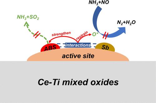 The Copoisoning Effects of Antimony and Ammonium Bisulfate on Ceria-Based Catalysts for NOx Reduction