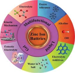 Unlocking the Potential: Innovations and Strategies for Electrolyte Optimization in Zn-ion Batteries