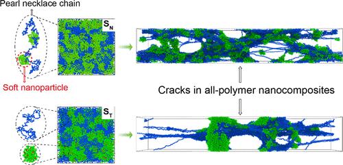 Designing Novel All-Polymer Nanocomposites with Pearl Necklace Chain Structure with High Strength, High Toughness, and Low Hysteresis