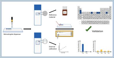 Advancing elemental analysis by collision cell technology and micro-droplet calibration for bioimaging applications by LA-ICP-TOFMS