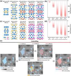 Intergranular phase transformation in post-sinter annealed Nd–Dy–Fe–Cu–Ga–B magnet: from Ia3¯-cubic to I4/mcm-tetragonal structure