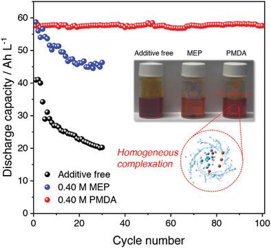 Homogeneous Complexation Strategy to Manage Bromine for High-Capacity Zinc–Bromine Flow Battery