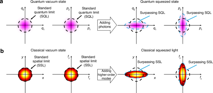 Structured light analogy of quantum squeezed states