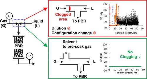 Solving Gas–Liquid Mixing-Induced Clogging in Continuous-Flow Hydrogenation Synthesis of an API Intermediate