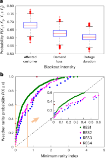 Weather-sensitive renewable energy sources do not subject power systems to blackouts