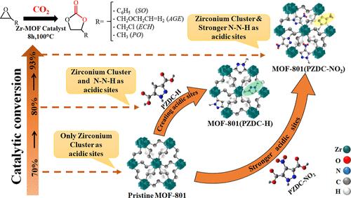 Mixed-Linker Zr-Metal–Organic Framework with Improved Lewis Acidic Sites for CO2 Fixation Reaction Catalysis