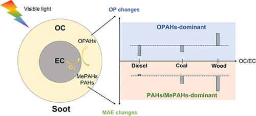 Coupling Effect of Elemental Carbon and Organic Carbon on the Changes of Optical Properties and Oxidative Potential of Soot Particles under Visible Light