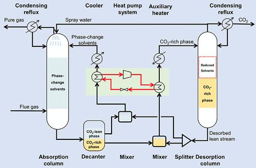 Evaluation of Near-Isothermal Phase-Change CO2 Capture Technology with Heat Pump