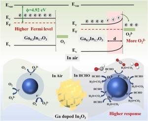 Highly selective detection of ppb-level formaldehyde realized by regulating the surface chemisorbed oxygen of Ga-doped In2O3 microspheres