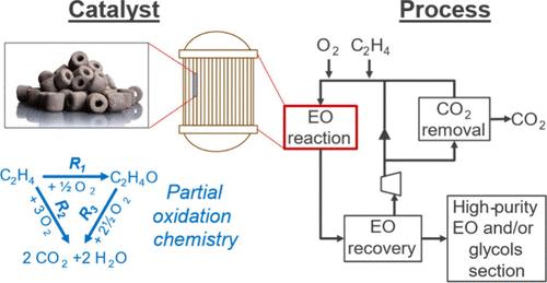 Ethylene Oxide: A Catalyst and Process Development Success Story