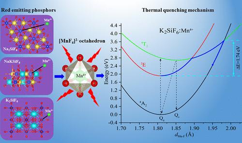 Thermal Quenching Mechanism of Mn4+ in Na2SiF6, NaKSiF6, and K2SiF6 Phosphors: Insights from the First-Principles Analysis