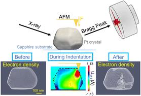 In situ three-dimensional observation of plasticity onset in a Pt nanoparticle