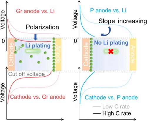 Pseudo Two-Dimensional Model for the Design of Fast-Charging Lithium-Ion Battery Electrodes